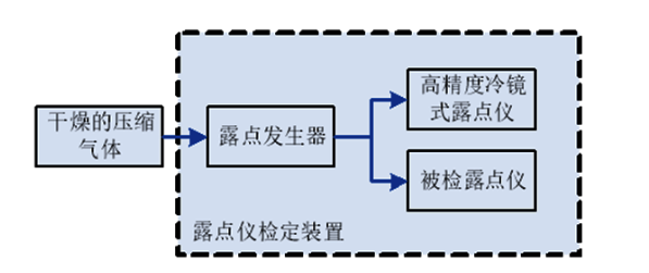 计量行业冷镜露点仪测量系统技术解决方案