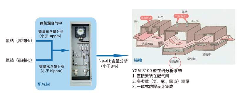 浮法玻璃气体分析成套解决方案