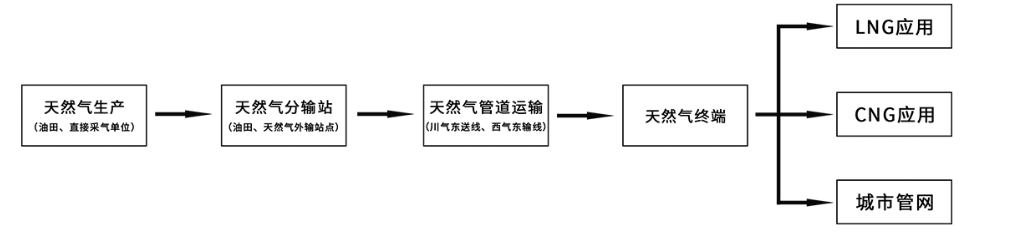 天然气行业过程气体分析解决方案