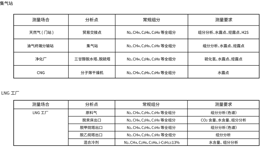 天然气行业过程气体分析解决方案