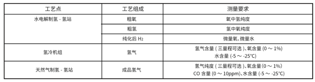 制氢行业过程气体分析解决方案